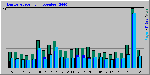 Hourly usage for November 2008