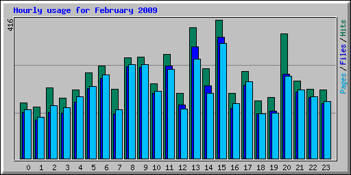 Hourly usage for February 2009