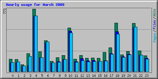 Hourly usage for March 2009