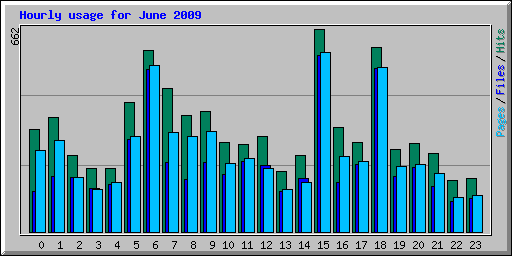 Hourly usage for June 2009