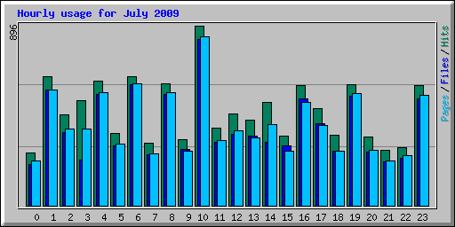 Hourly usage for July 2009