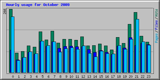 Hourly usage for October 2009