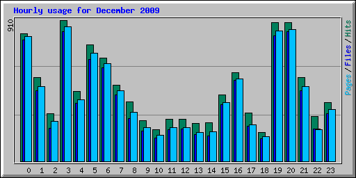 Hourly usage for December 2009