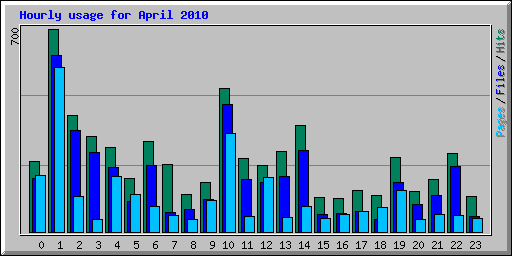 Hourly usage for April 2010