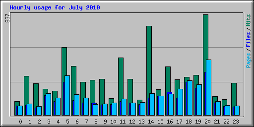 Hourly usage for July 2010