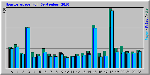 Hourly usage for September 2010