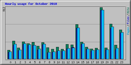 Hourly usage for October 2010