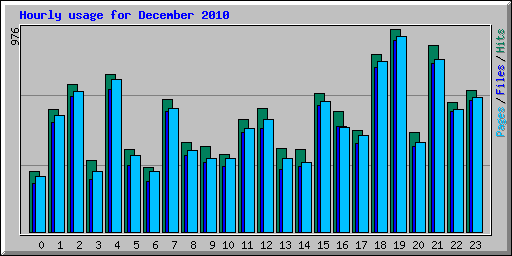 Hourly usage for December 2010