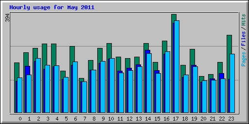 Hourly usage for May 2011