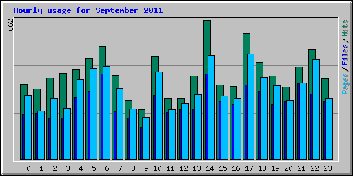 Hourly usage for September 2011