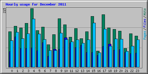 Hourly usage for December 2011