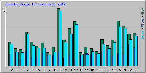 Hourly usage for February 2012