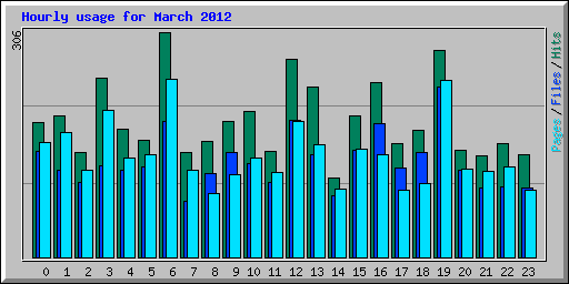 Hourly usage for March 2012