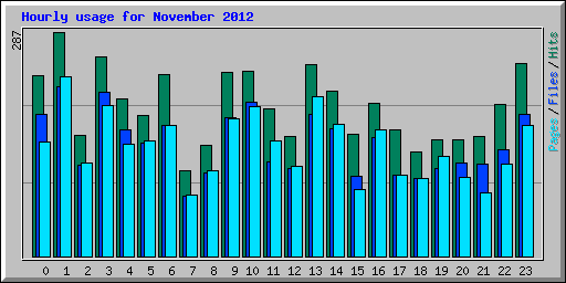 Hourly usage for November 2012