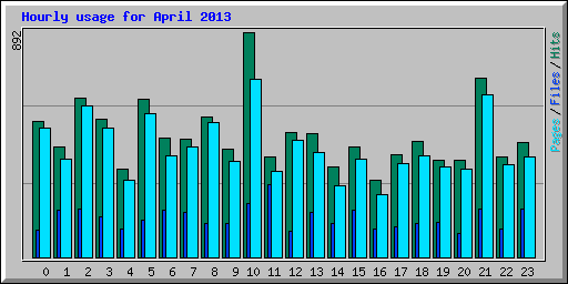 Hourly usage for April 2013