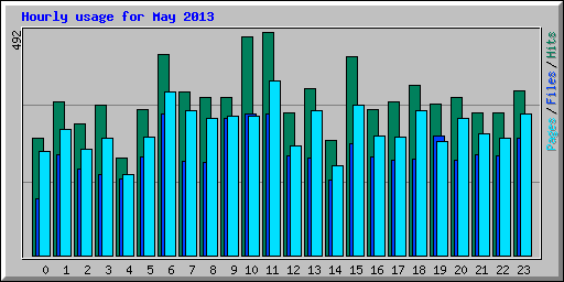 Hourly usage for May 2013