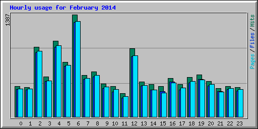 Hourly usage for February 2014