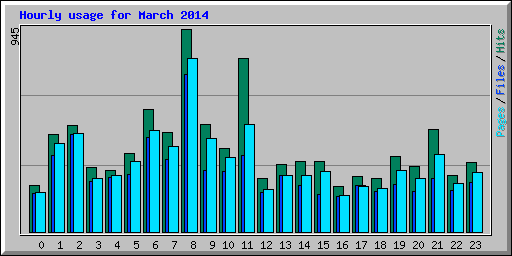 Hourly usage for March 2014