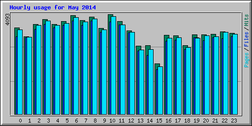 Hourly usage for May 2014