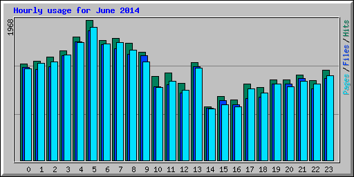 Hourly usage for June 2014