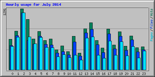 Hourly usage for July 2014