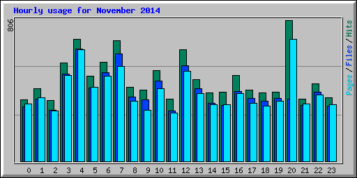 Hourly usage for November 2014