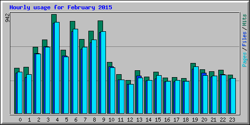 Hourly usage for February 2015