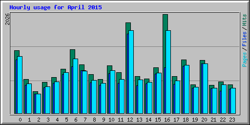 Hourly usage for April 2015