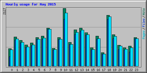 Hourly usage for May 2015