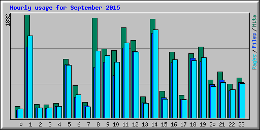 Hourly usage for September 2015