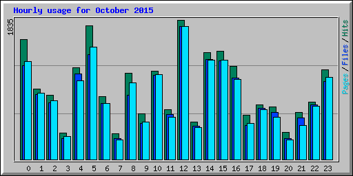 Hourly usage for October 2015