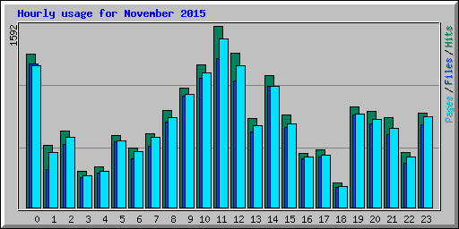 Hourly usage for November 2015