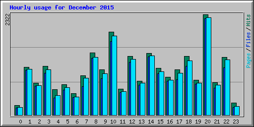 Hourly usage for December 2015