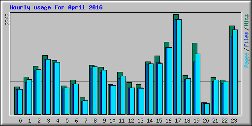 Hourly usage for April 2016