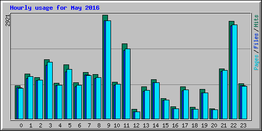 Hourly usage for May 2016