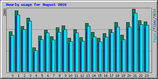 Hourly usage for August 2016