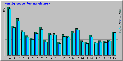 Hourly usage for March 2017