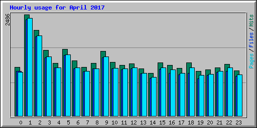 Hourly usage for April 2017