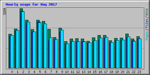 Hourly usage for May 2017