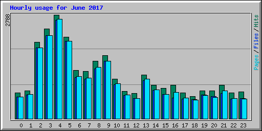 Hourly usage for June 2017