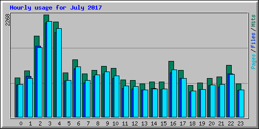 Hourly usage for July 2017