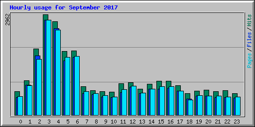 Hourly usage for September 2017