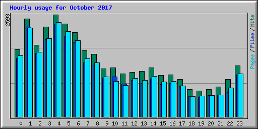 Hourly usage for October 2017