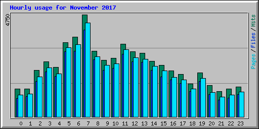 Hourly usage for November 2017