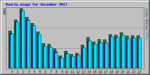 Hourly usage for December 2017