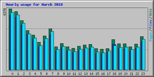 Hourly usage for March 2018