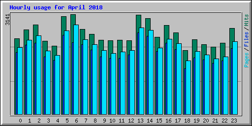 Hourly usage for April 2018